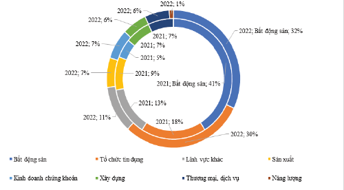 Hình 2: Cơ cấu TPDN năm 2021-2022  Nguồn: FiinRatings, HNX (2023)