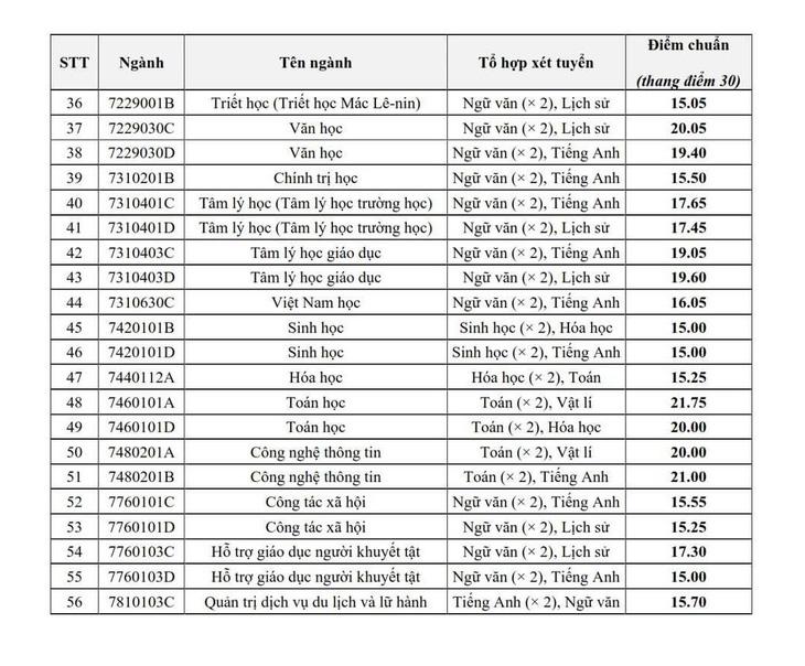 Trường đại học Sư phạm Hà Nội công bố điểm chuẩn 15 - 26,65 điểm - Ảnh 3.