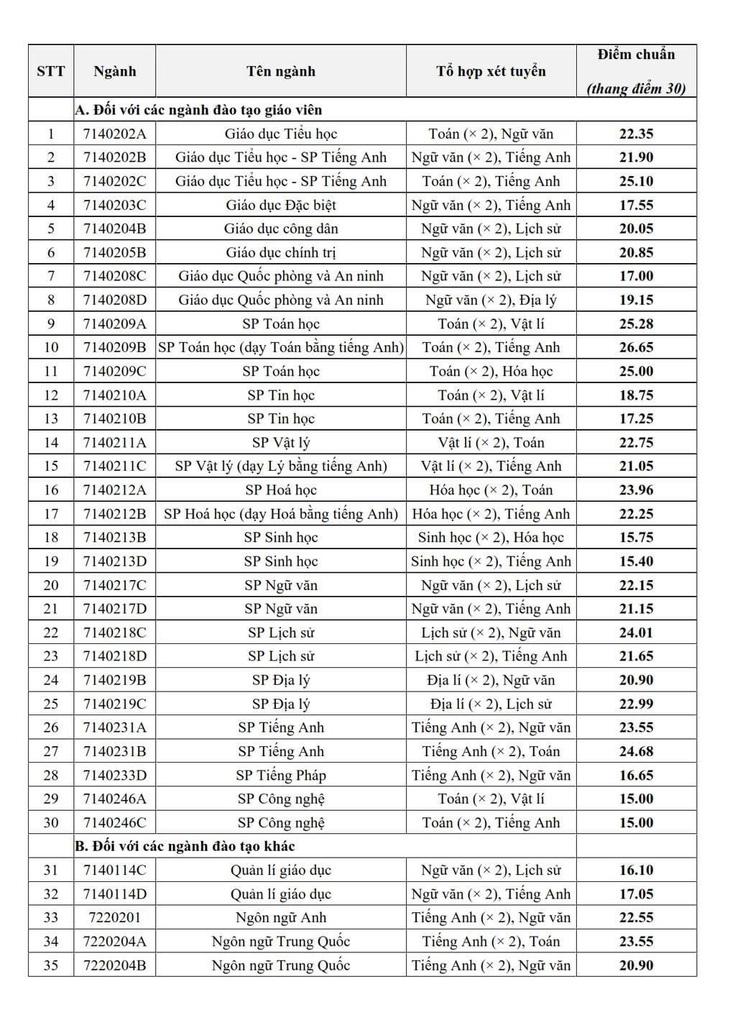 Trường đại học Sư phạm Hà Nội công bố điểm chuẩn 15 - 26,65 điểm - Ảnh 2.