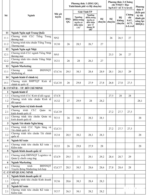 Điểm chuẩn xét tuyển sớm Trường đại học Ngoại thương Hà Nội năm 2023