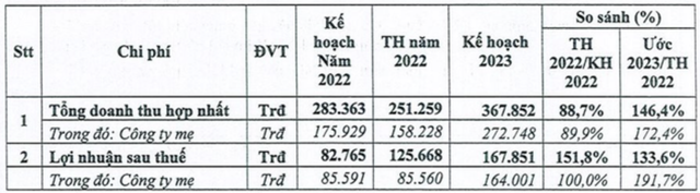 Thoái vốn đúng đỉnh một cổ phiếu khu công nghiệp, BVSC thu về hơn trăm tỷ - Ảnh 2.