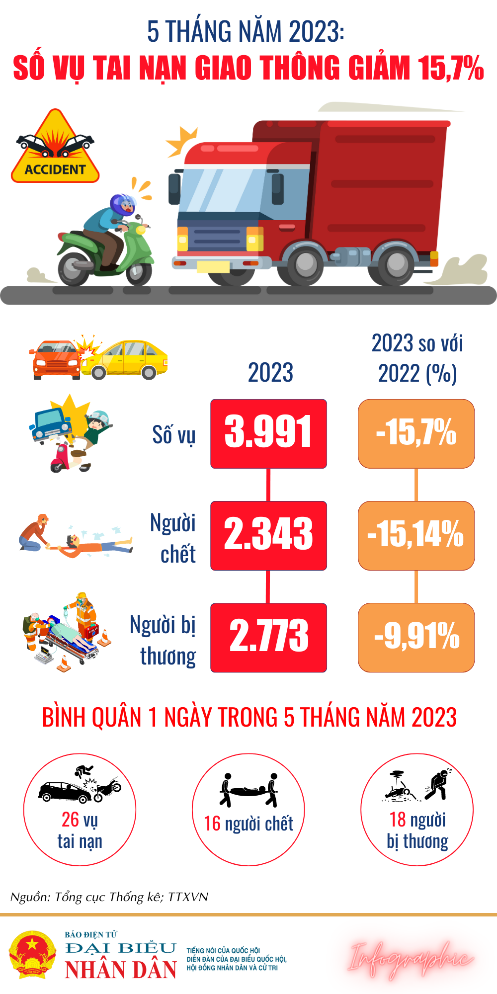 Số vụ tai nạn giao thông giảm 15,7% - Ảnh 1