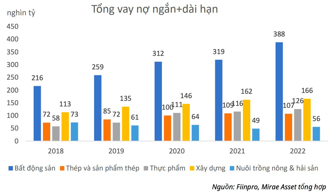 Cán cân nợ vay cao, nhóm doanh nghiệp bất động sản, xây dựng, thép có được hưởng lợi  khi NHNN tiếp tục hạ lãi suất điều hành? - Ảnh 3.