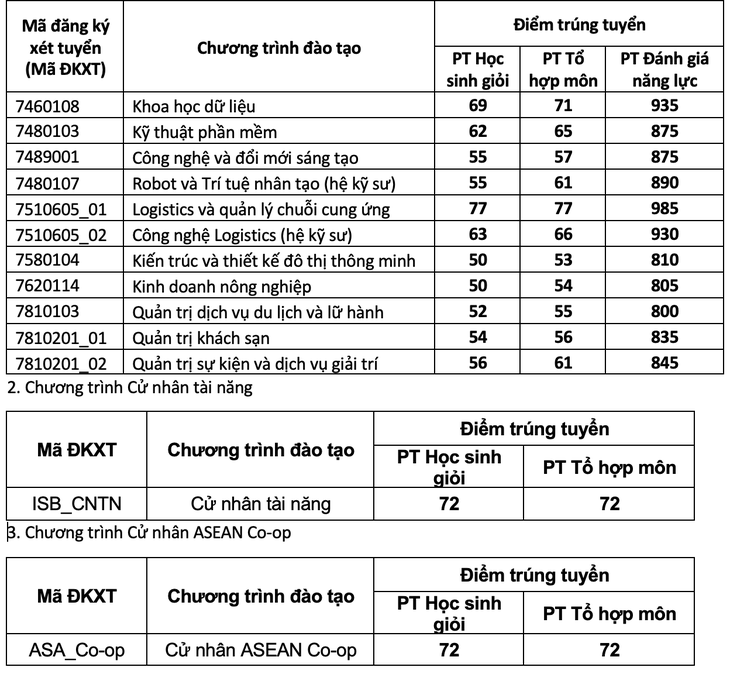 Trường đại học Kinh tế TP.HCM: Điểm chuẩn 4 phương thức xét tuyển sớm tăng - Ảnh 5.