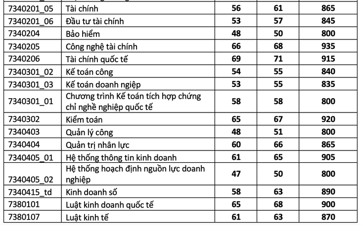 Trường đại học Kinh tế TP.HCM: Điểm chuẩn 4 phương thức xét tuyển sớm tăng - Ảnh 4.