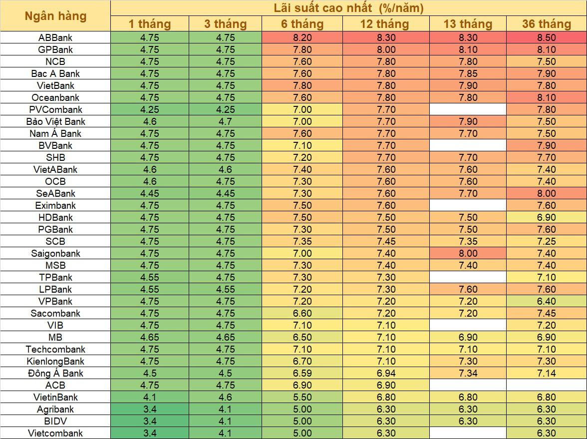Lãi suất ngày 21/6: Ngân hàng lớn nhất hệ thống giảm mạnh, mức cao nhất chỉ còn 6,3% - Ảnh 2.