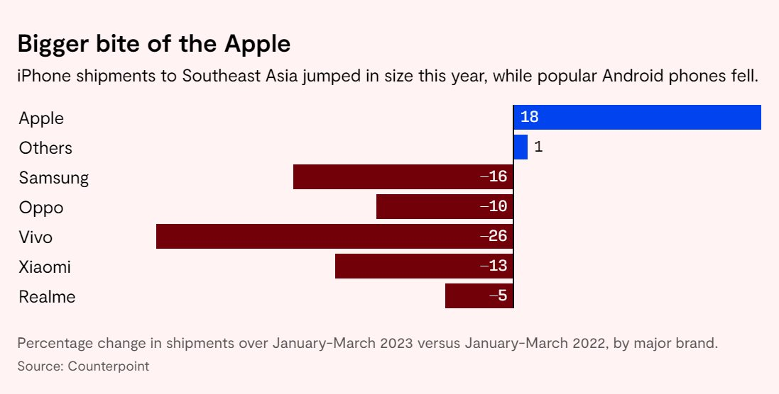Apple đang ở "cửa trên" với điện thoại Android khi người dân tại Đông Nam Á ngày càng giàu có, chỉ thích dùng iPhone - Ảnh 1.