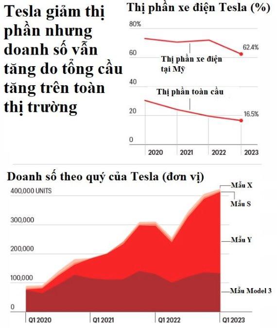 Ít nhất 3 năm nữa, Tesla vẫn là ông vua xe điện ở Mỹ, khó ai có thể lật đổ - Ảnh 2.