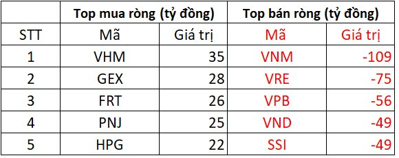 Khối ngoại mạnh tay bán ròng hàng trăm tỷ đồng phiên đầu tuần, tập trung "xả" cổ phiếu VNM - Ảnh 1.