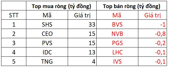 Khối ngoại mạnh tay bán ròng hàng trăm tỷ đồng phiên đầu tuần, tập trung "xả" cổ phiếu VNM - Ảnh 2.