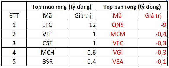 Khối ngoại mạnh tay bán ròng hàng trăm tỷ đồng phiên đầu tuần, tập trung "xả" cổ phiếu VNM - Ảnh 3.