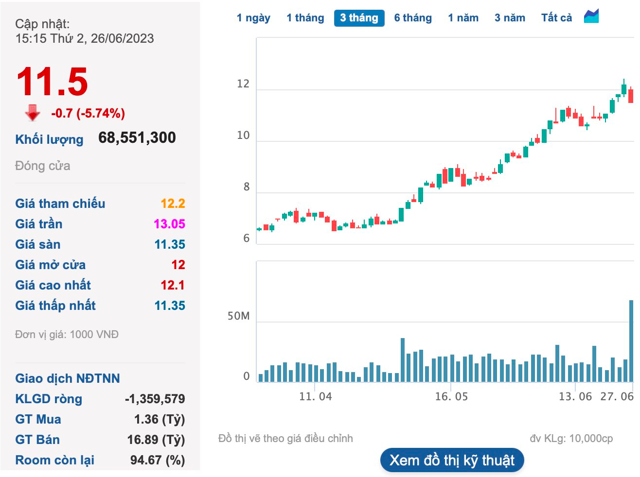 Chứng khoán VIX khớp lệnh kỷ lục hơn 10% công ty, cổ phiếu thoát sàn vào phút chót - Ảnh 1.