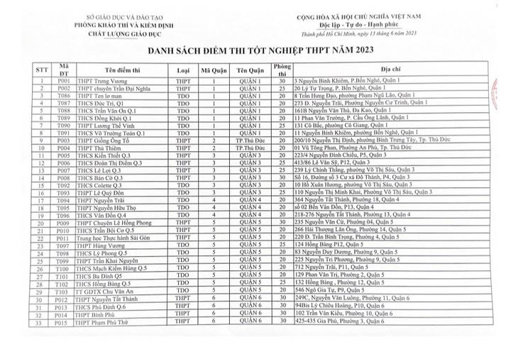 Các điểm thi tốt nghiệp THPT năm 2023 tại TP.HCM