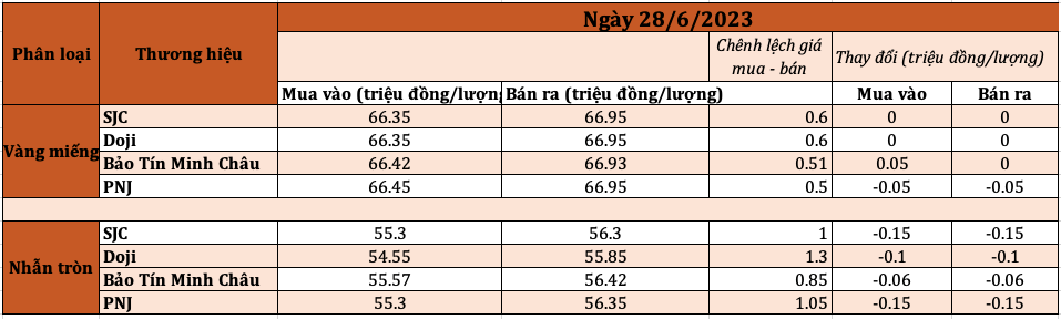 Giá vàng SJC đi ngang bất chấp vàng thế giới đảo chiều - Ảnh 1