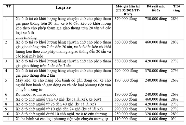 Biểu mức giá tối đa giá dịch vụ kiểm định cho từng loại xe do Cục Đăng kiểm đề xuất