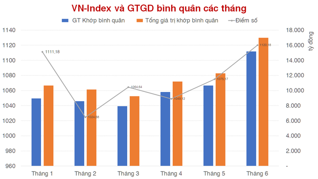 Tiền nội được khơi thông, thị trường chứng khoán Việt Nam hồi phục vượt trội khu vực Đông Nam Á sau 6 tháng đầu năm - Ảnh 3.