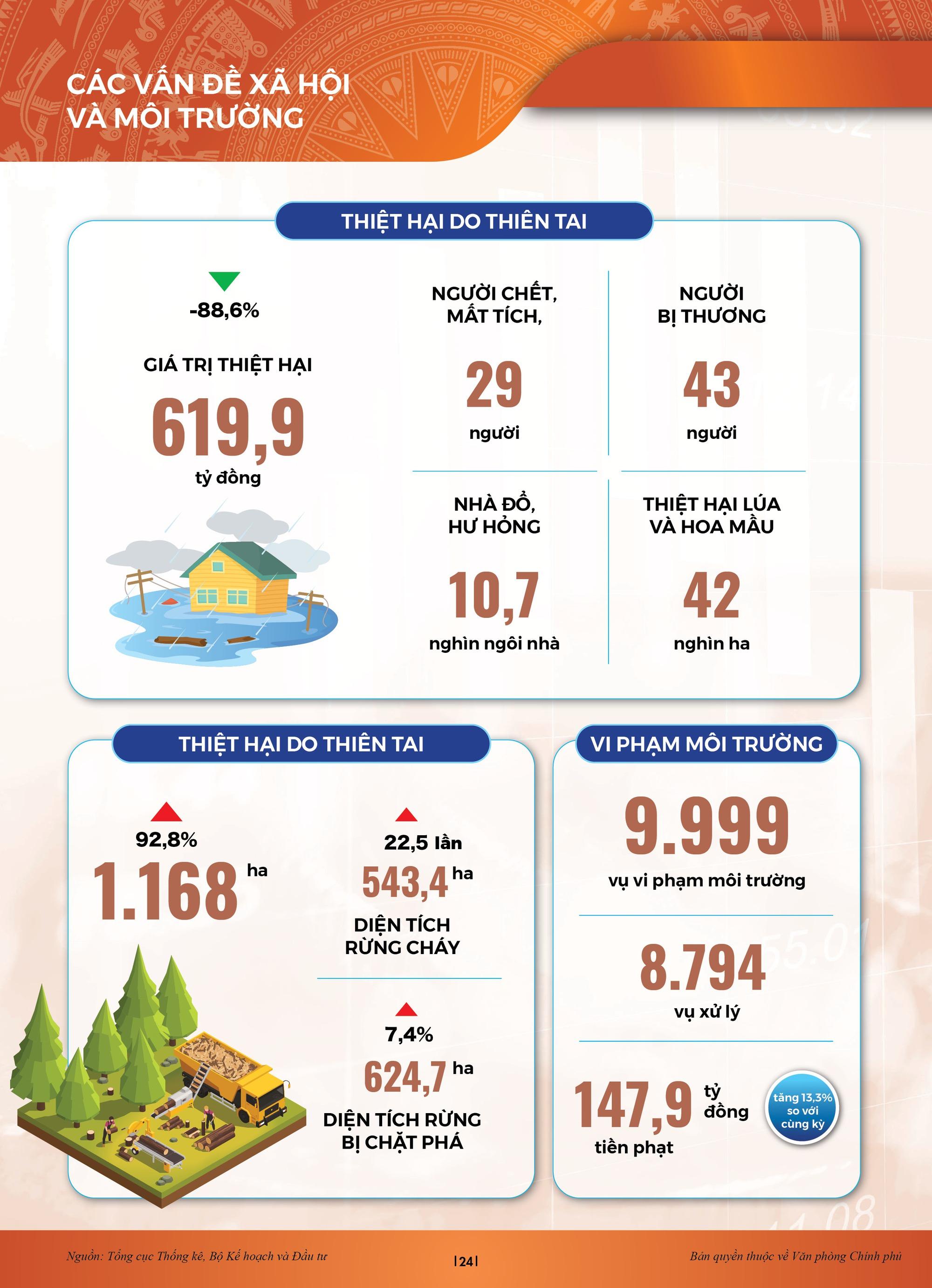 INFOGRAPHICS: Bức tranh kinh tế xã hội sau nửa chặng đường 2023 - Ảnh 18.