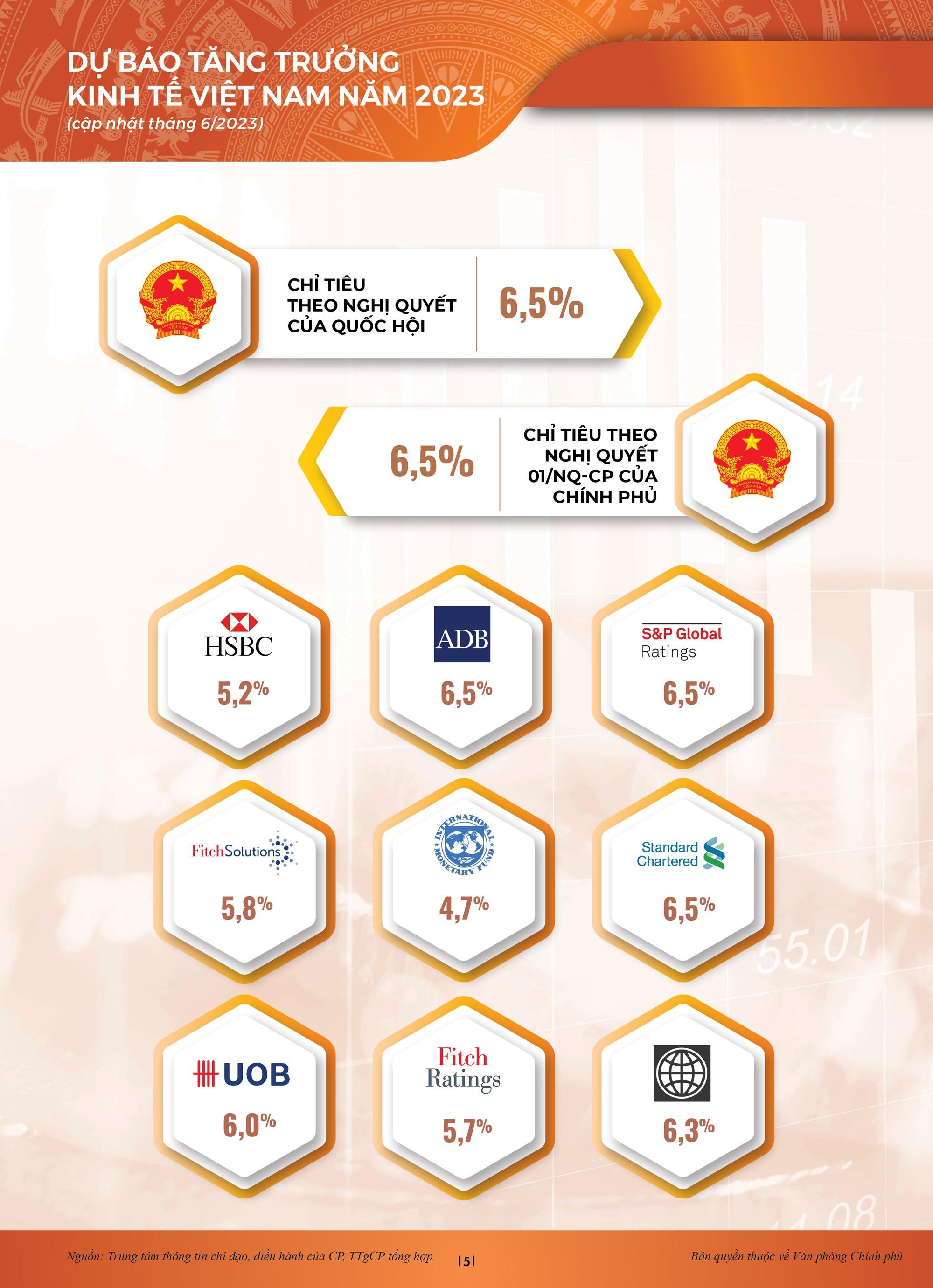 INFOGRAPHICS: Bức tranh kinh tế xã hội sau nửa chặng đường 2023 - Ảnh 3.