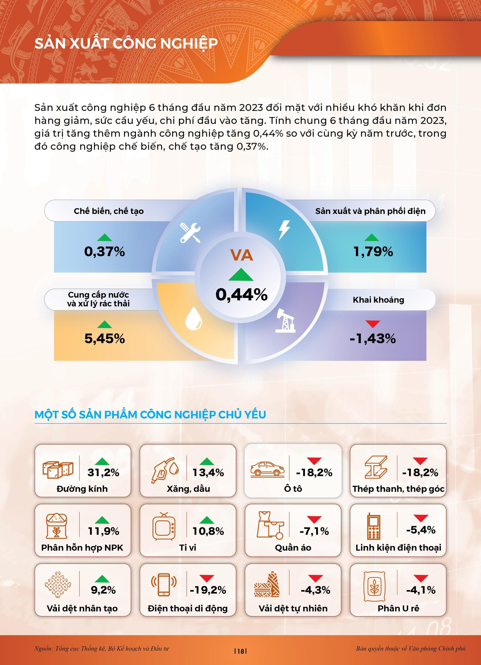 INFOGRAPHICS: Bức tranh kinh tế xã hội sau nửa chặng đường 2023 - Ảnh 13.