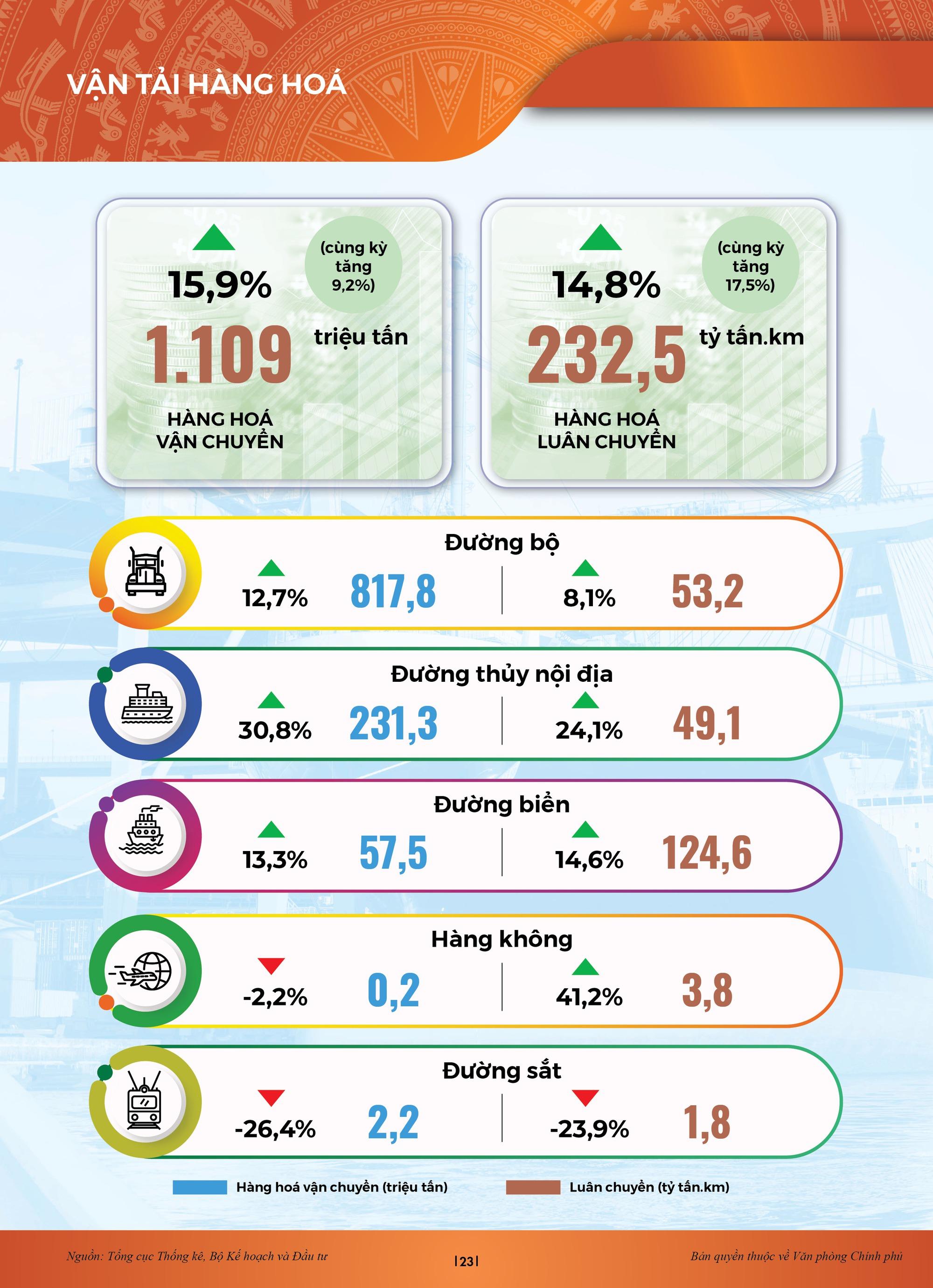 INFOGRAPHICS: Bức tranh kinh tế xã hội sau nửa chặng đường 2023 - Ảnh 17.