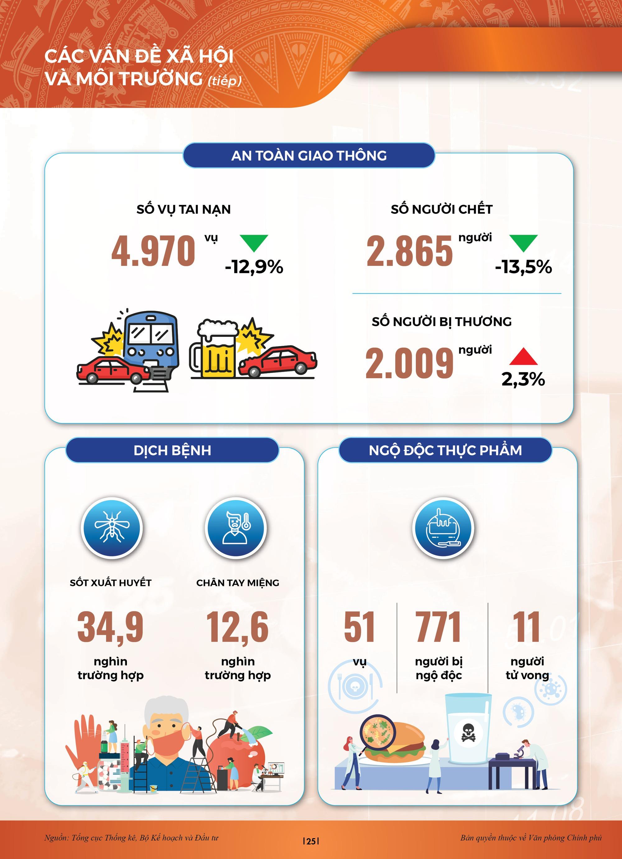 INFOGRAPHICS: Bức tranh kinh tế xã hội sau nửa chặng đường 2023 - Ảnh 19.