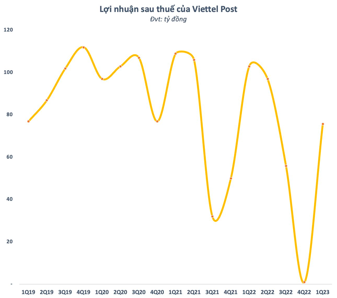 Doanh thu Viettel Post (VTP) xuống mức thấp nhất 11 quý, 100 đồng làm ra chỉ lãi vỏn vẹn 1,5 đồng - Ảnh 2.