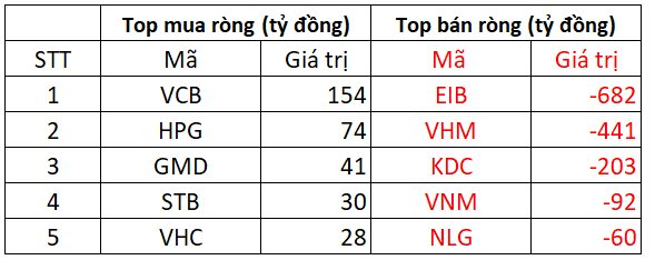 Khối ngoại bán ròng đột biến 1.400 tỷ đồng phiên cuối tuần, một cổ phiếu ngân hàng bị "xả" gần 700 tỷ - Ảnh 2.