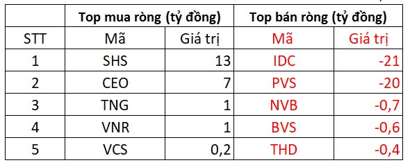 Khối ngoại bán ròng đột biến 1.400 tỷ đồng phiên cuối tuần, một cổ phiếu ngân hàng bị "xả" gần 700 tỷ - Ảnh 3.