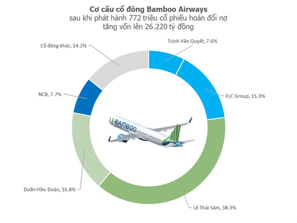 Bamboo Airways lại biến động thượng tầng: Nắm giữ hơn 1 tỷ cổ phiếu, doanh nhân kín tiếng giữ chức Chủ tịch HĐQT thay vị "tân chủ tịch" người Nhật - Ảnh 1.