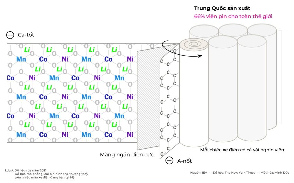 Trung Quốc "nắm đằng chuôi" chuỗi cung ứng pin xe điện - Ảnh 7.