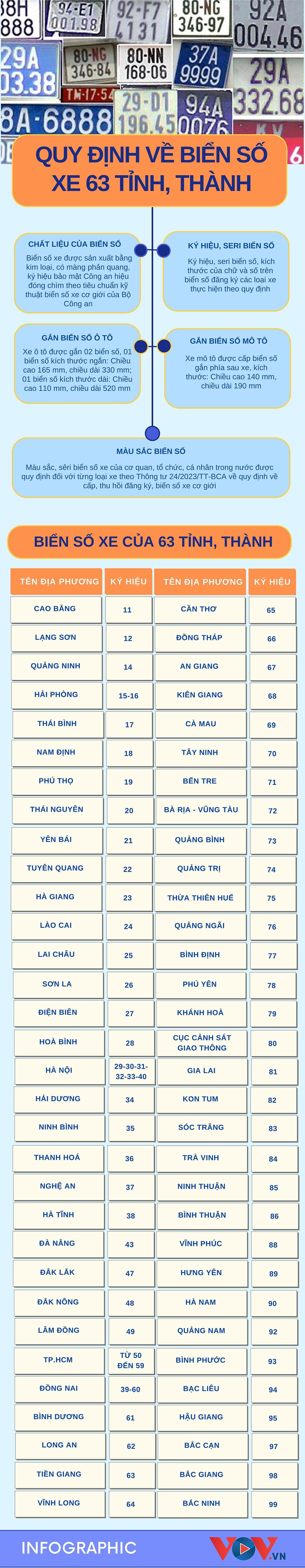 Đánh số biển số xe các tỉnh, thành không phải ai cũng biết - Ảnh 1.