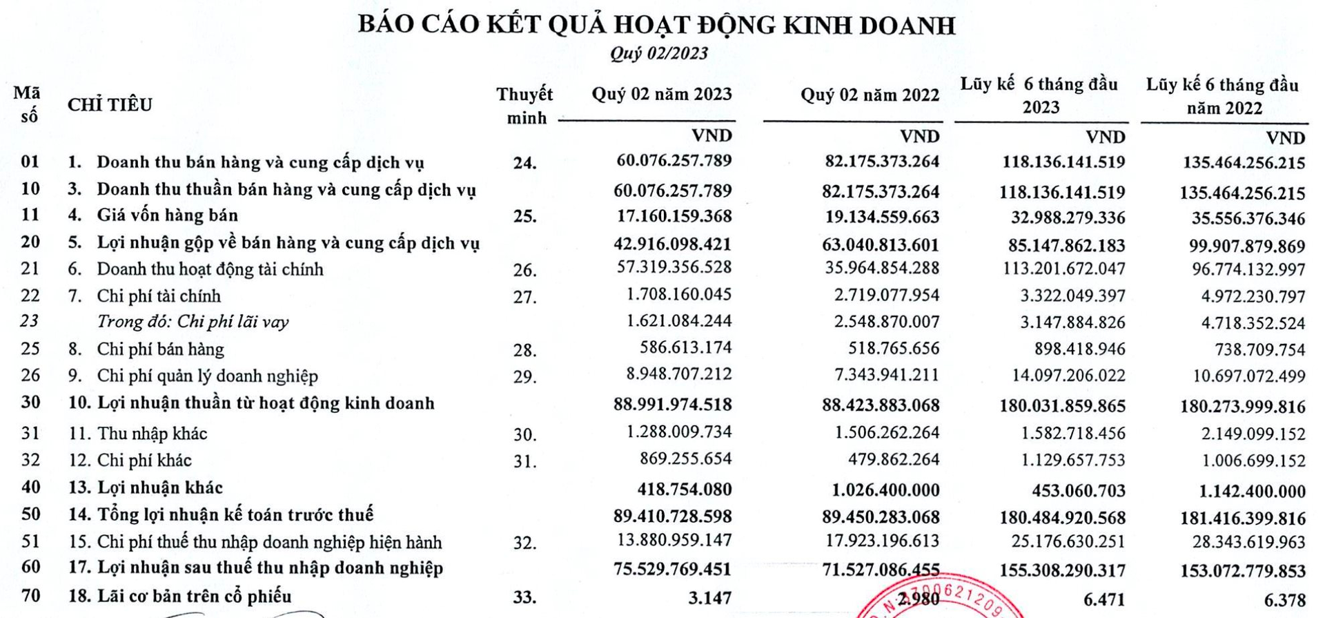 Một doanh nghiệp bất động sản khu công nghiệp nắm hơn nghìn tỷ tiền gửi, lợi nhuận cao gấp rưỡi doanh thu - Ảnh 1.