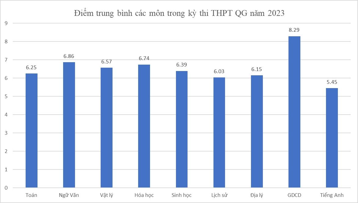 HOT: Mưa điểm 10 trong kì thi tốt nghiệp THPT, một môn có số điểm 10 cao gấp 5 lần năm ngoái, môn có điểm trung bình thấp nhất là cái tên bất ngờ - Ảnh 2.