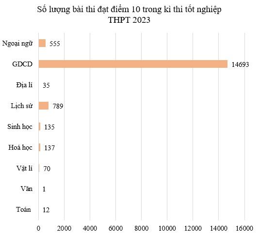 HOT: Mưa điểm 10 trong kì thi tốt nghiệp THPT, một môn có số điểm 10 cao gấp 5 lần năm ngoái, môn có điểm trung bình thấp nhất là cái tên bất ngờ - Ảnh 1.