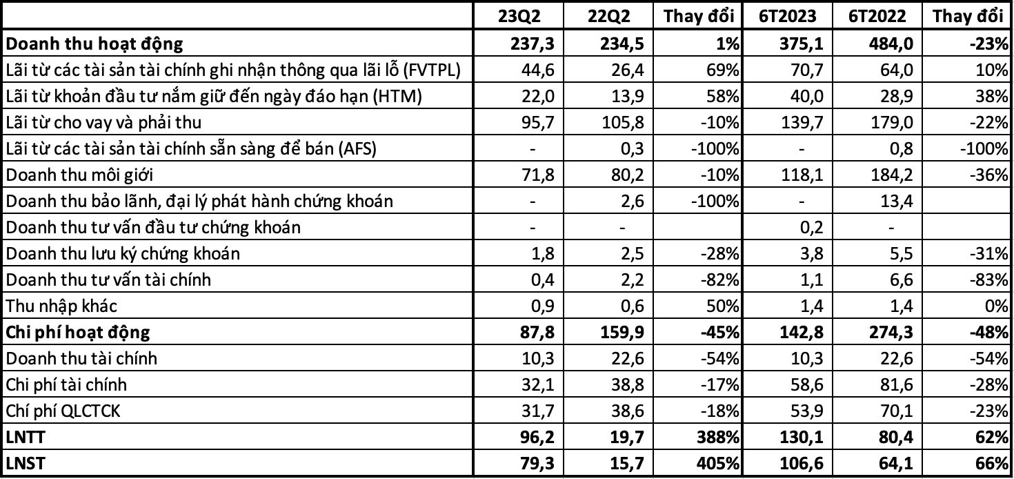 Tự doanh khởi sắc, Chứng khoán Bảo Việt (BVSC) báo lãi quý 2 tăng 388% - Ảnh 1.