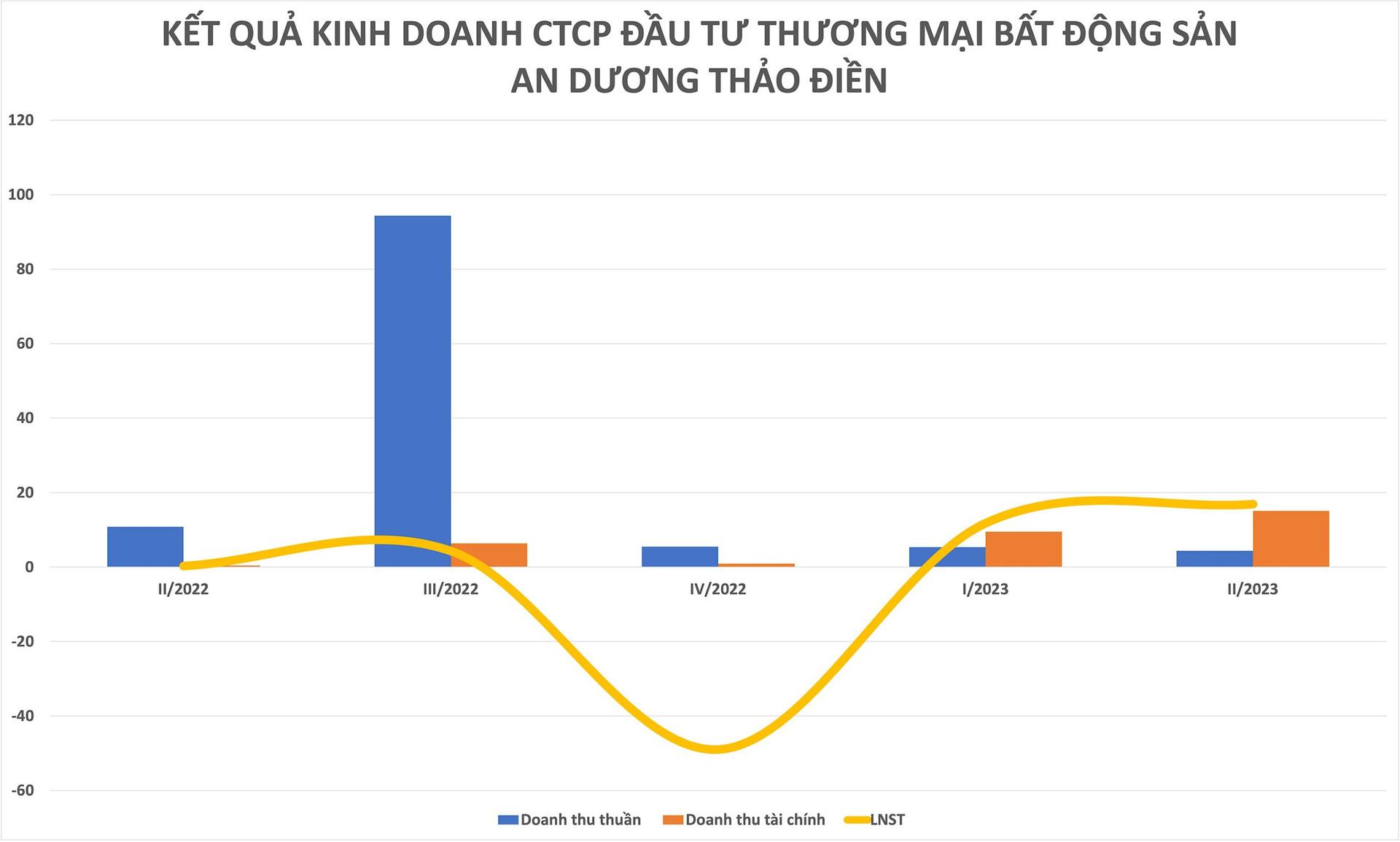 Một doanh nghiệp bất động sản bất ngờ báo lãi quý 2/2023 tăng gần 60 lần so với cùng kỳ - Ảnh 1.