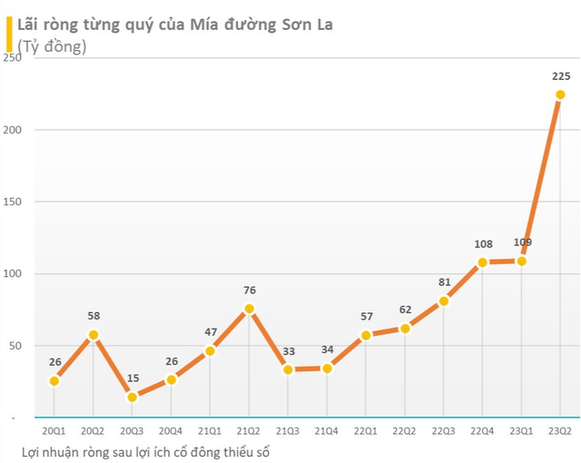 Top các doanh nghiệp tăng trưởng mạnh nhất trong quý 2/2023: Nhiều kỷ lục mới được thiết lập - Ảnh 2.