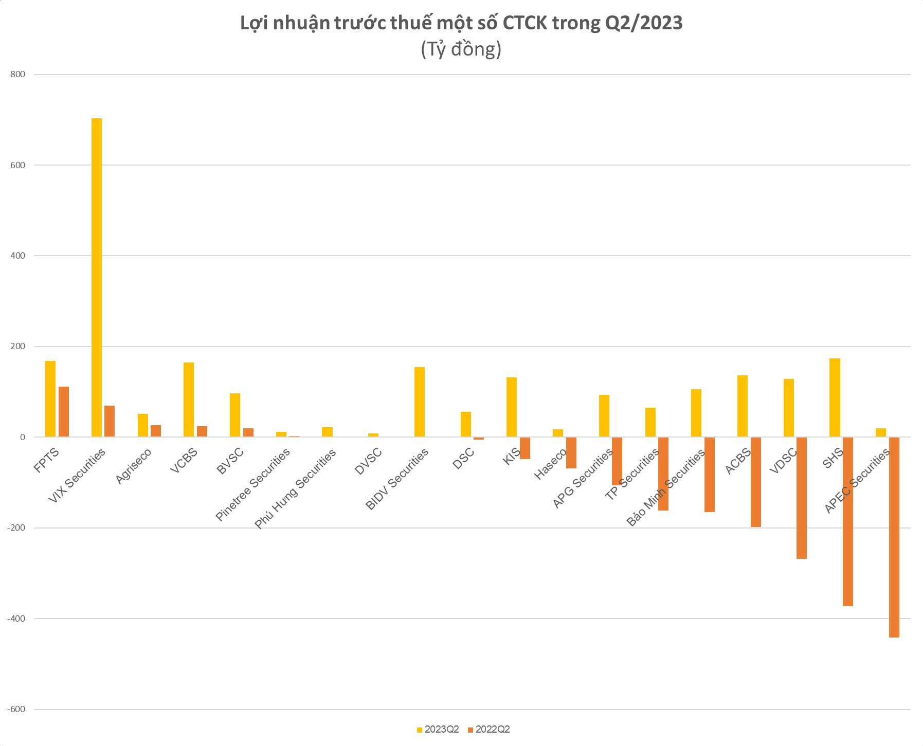 Top các doanh nghiệp tăng trưởng mạnh nhất trong quý 2/2023: Nhiều kỷ lục mới được thiết lập - Ảnh 5.