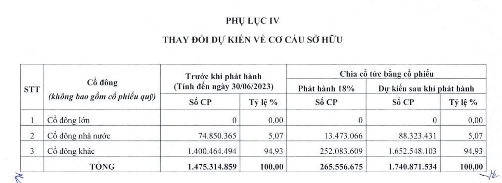 Eximbank cập nhật cơ cấu cổ đông: Nhóm Nhà nước nắm hơn 5% vốn, SMBC giảm sở hữu xuống còn 2,3% - Ảnh 1.