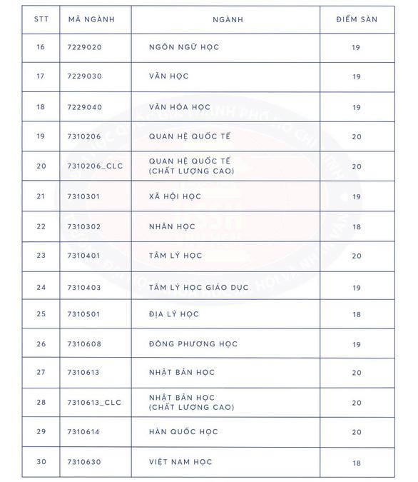 Đã có hơn 70 trường công bố điểm sàn đại học 14-23,5 - Ảnh 5.