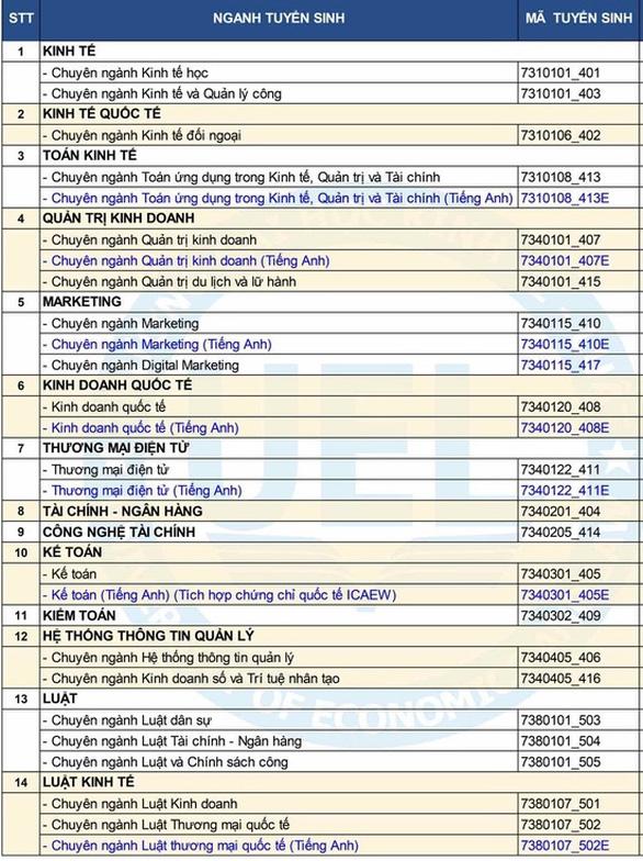 Các mã ngành của Trường đại học Kinh tế - Luật