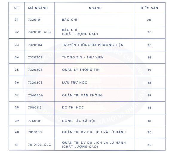 Điểm sàn xét điểm thi THPT năm 2023 của Trường đại học Khoa học xã hội và Nhân văn TP.HCM