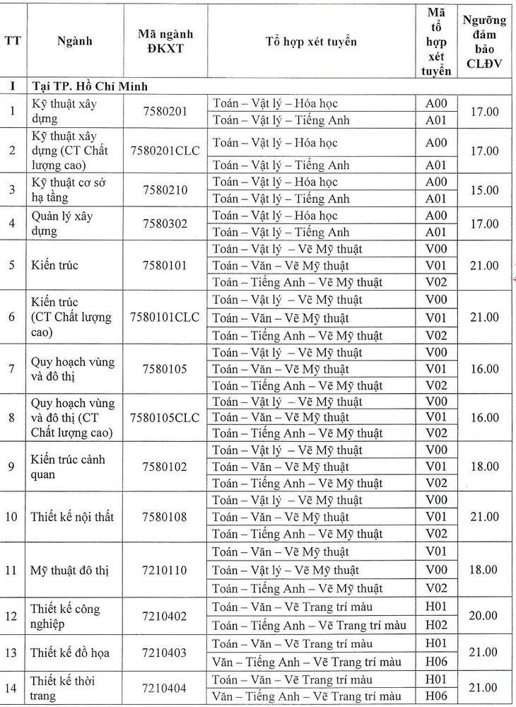 Đã có hơn 70 trường công bố điểm sàn đại học 14-23,5 - Ảnh 15.