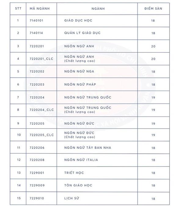 Đã có hơn 70 trường công bố điểm sàn đại học 14-23,5 - Ảnh 4.