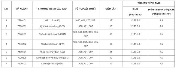 Điểm sàn xét điểm thi THPT Trường đại học Việt Đức