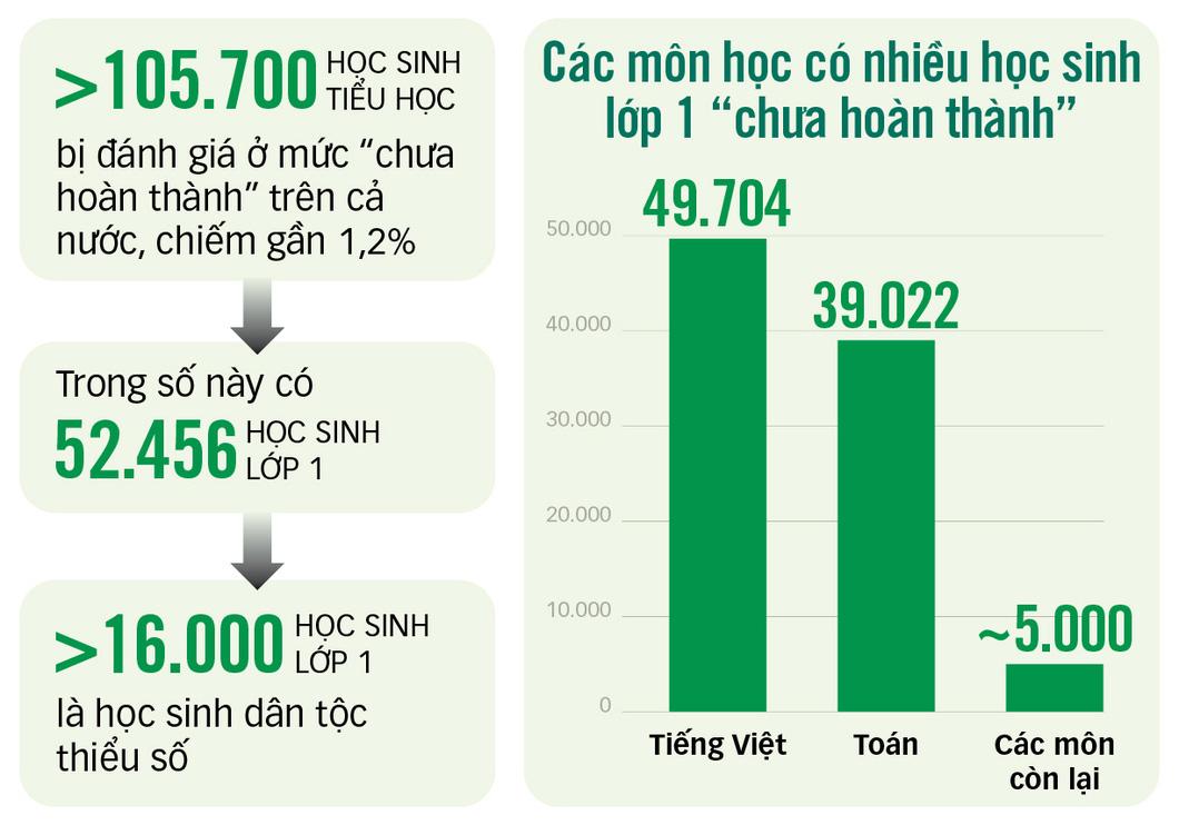 Bộ GD-ĐT - Đồ họa: T.ĐẠT