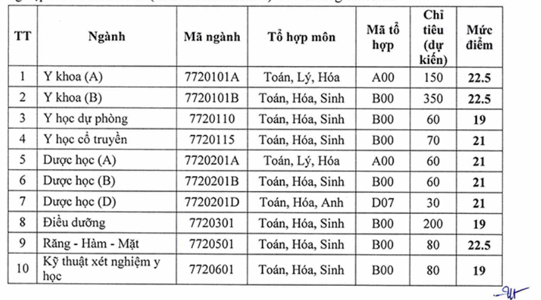 Điểm sàn Trường đại học Y Dược Hải Phòng năm 2023