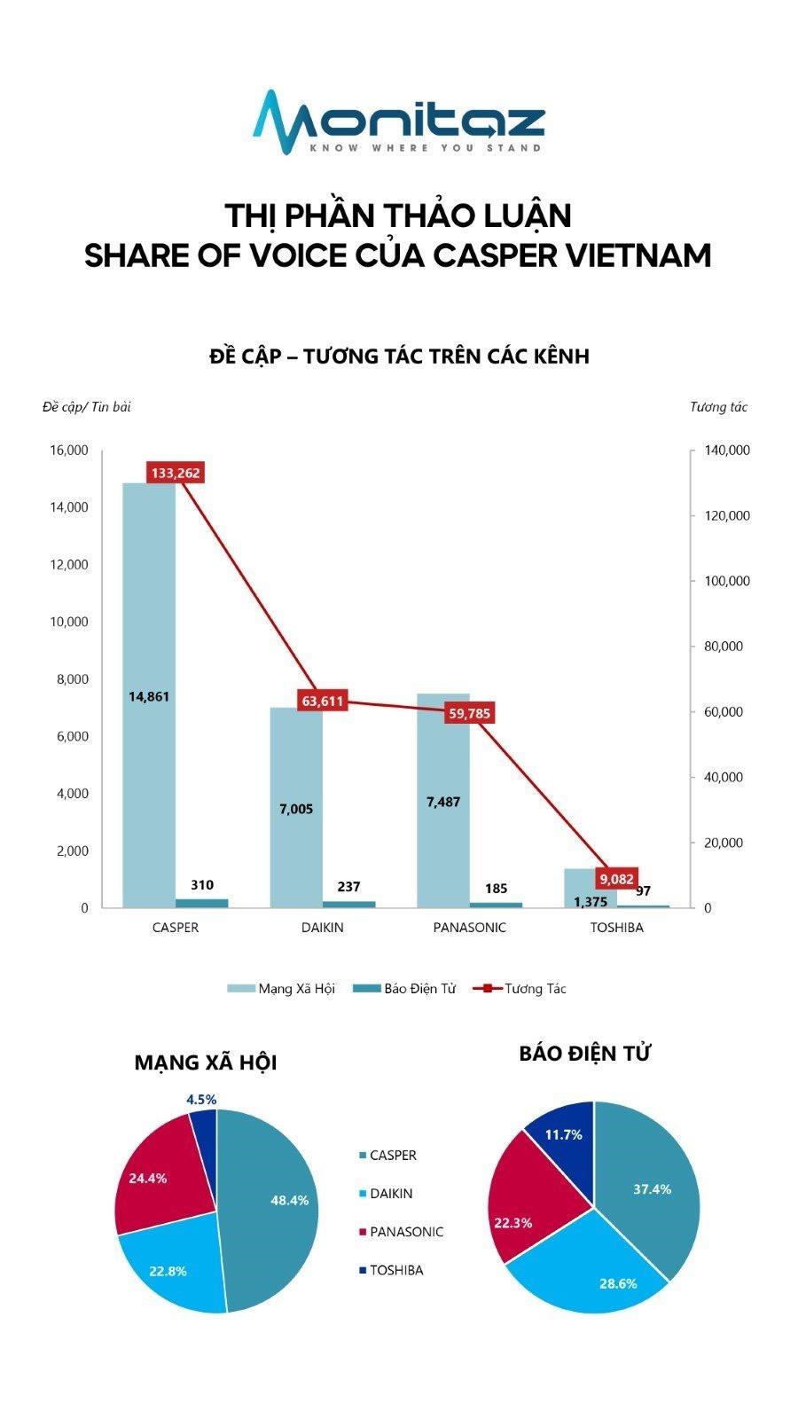 CEO Casper Việt Nam: Chiến lược QSP là bí quyết vươn lên vị thế dẫn đầu thị phần điều hoà - Ảnh 1.