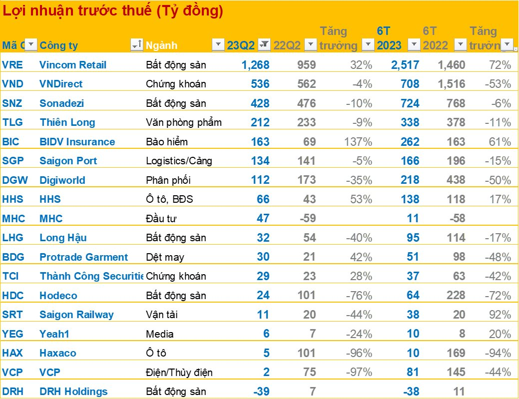 BCTC quý 2/2023 sáng ngày 28/7: Loạt DN lớn Vincom Retail, Digiworld, Sonadezi, VNDirect... công bố - Ảnh 1.