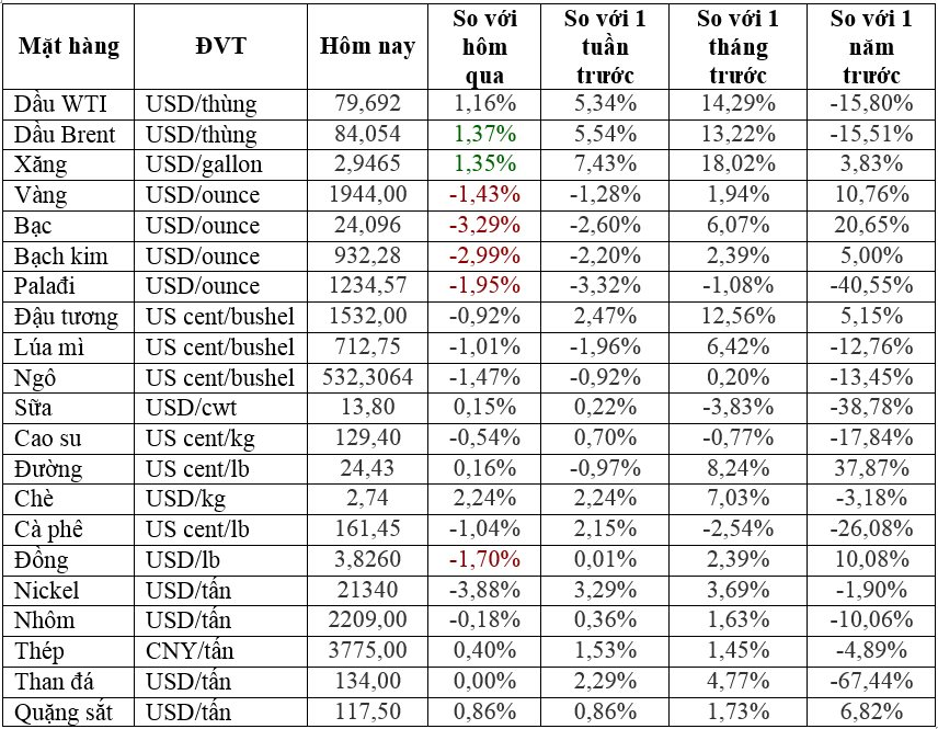 Thị trường ngày 28/7: Giá dầu vượt ngưỡng 84 USD/thùng, vàng thấp nhất hai tuần, cao su thấp nhất hai năm - Ảnh 1.